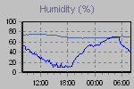 Humidity Graph Thumbnail