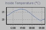 Inside Temperature Graph Thumbnail