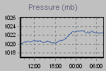 Pressure Graph Thumbnail