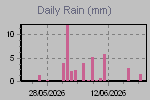 Daily Rain Graph Thumbnail