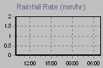 Rain Graph Thumbnail