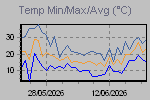 Temp Min/Max Graph Thumbnail