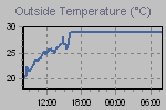 Temperature Graph Thumbnail