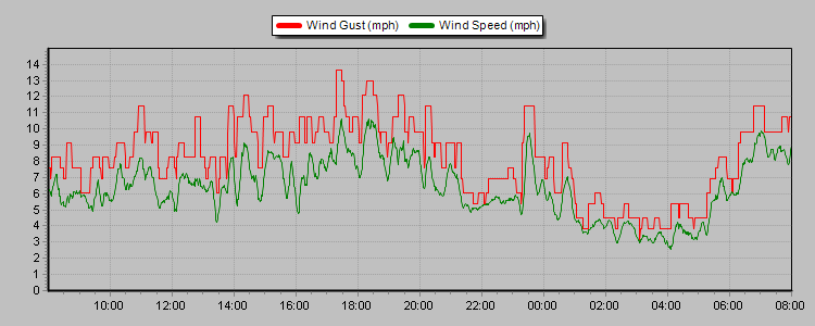 Weather Graphs