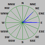 Wind Rose