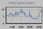 Wind Graph Thumbnail